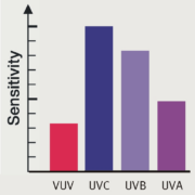Large bande UV avec sensibilité VUV (inférieure à 200 nm)