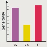 Combinaisons UV+IR