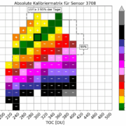 Correction Matrix, UV index